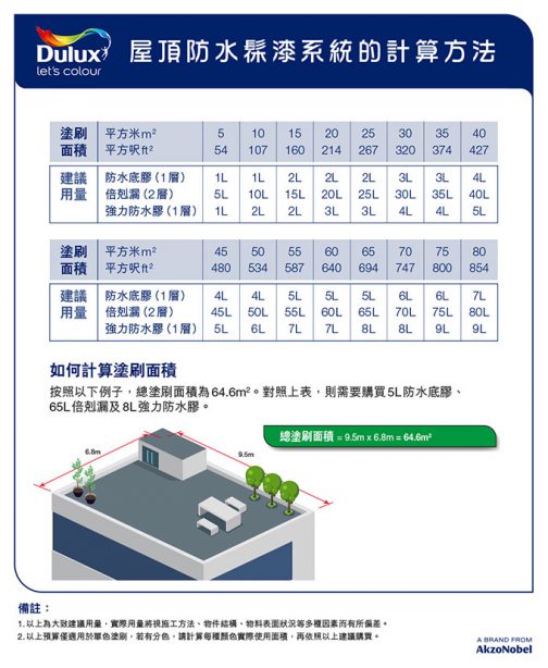 英國 Dulux A640 強力防水膠 1公升 香港浴室潔具網購店